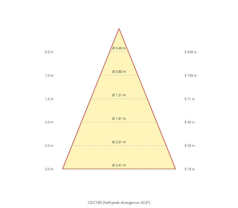 Diagramma a cono