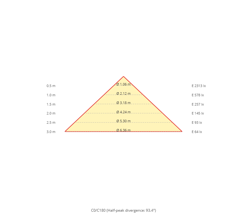 Kegeldiagramm
