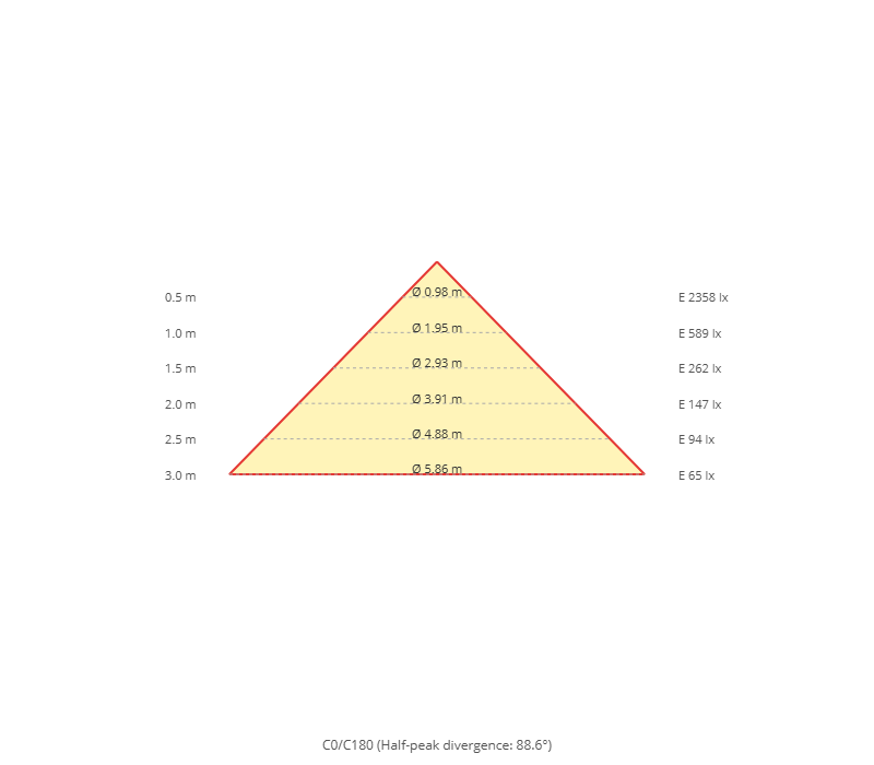 Kegeldiagramm
