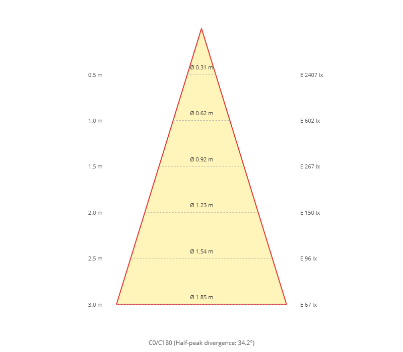 Diagramme conique