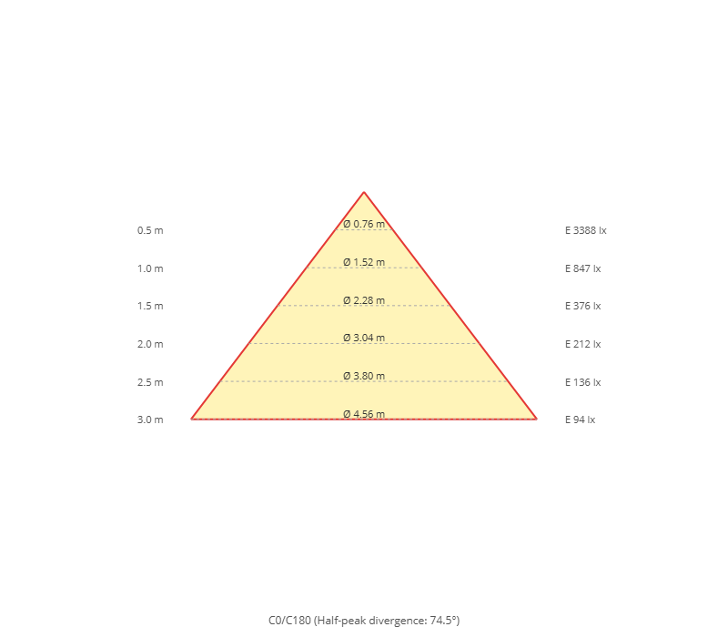 Diagramma a cono