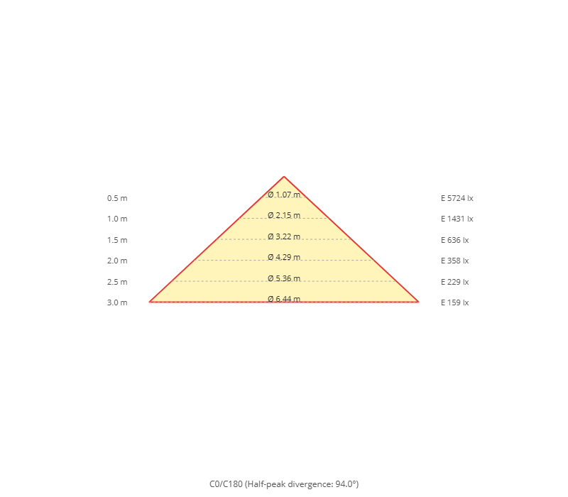 Diagramma a cono