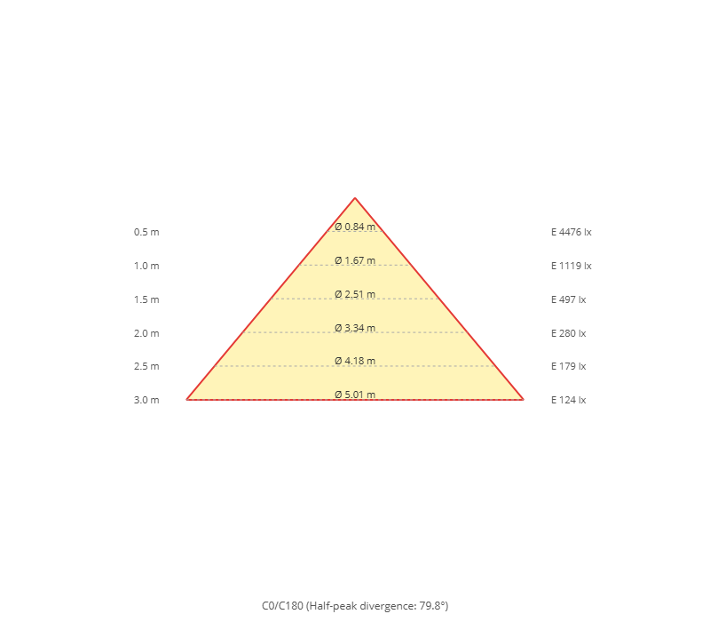 Diagramma a cono
