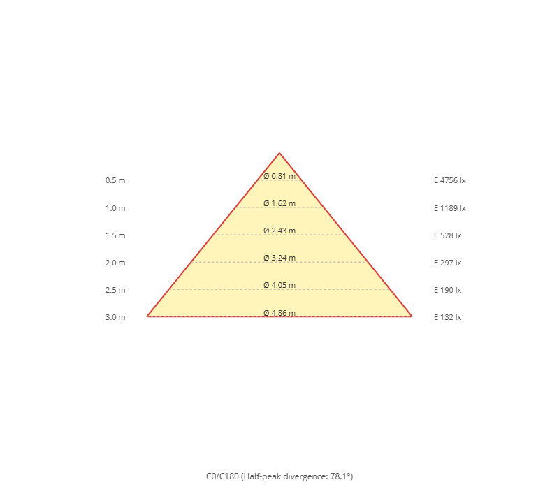Diagramma a cono