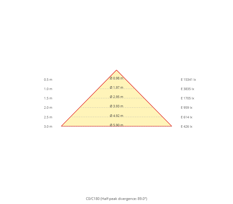 Diagramma a cono