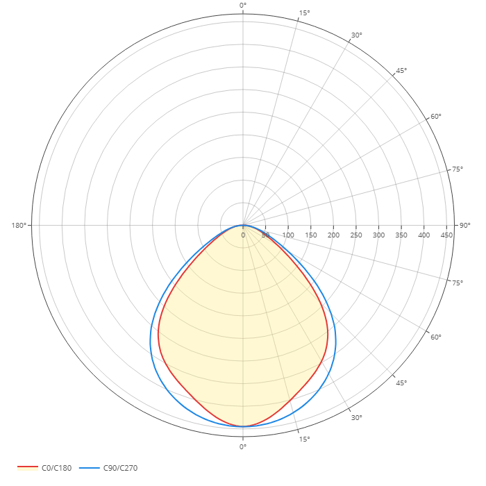 Polardiagramm