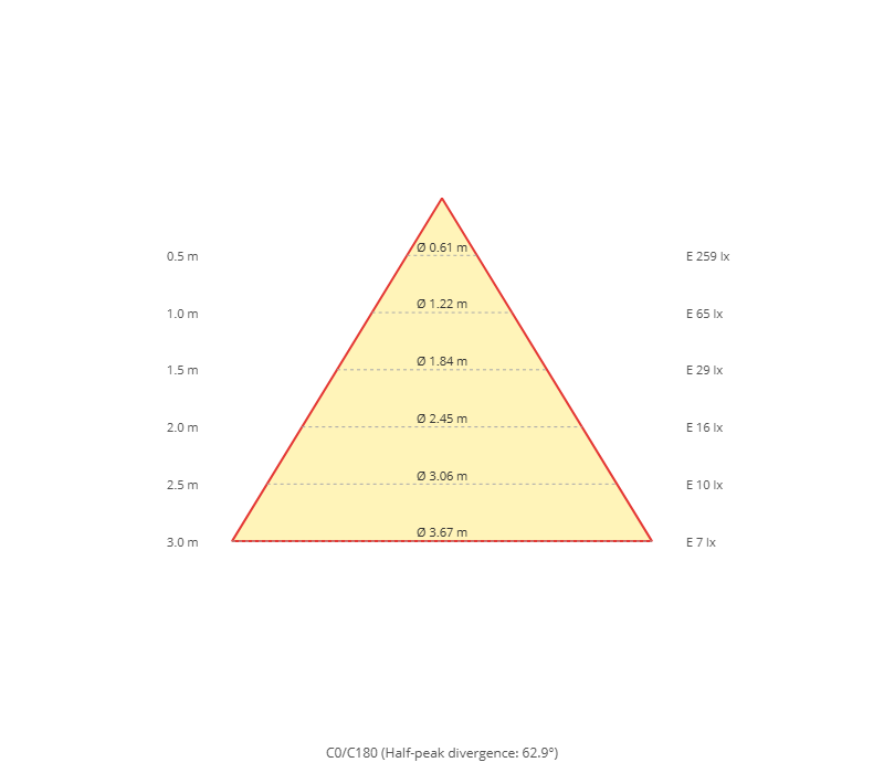 Diagramma a cono