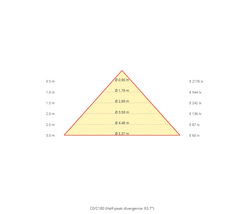 Diagramma a cono