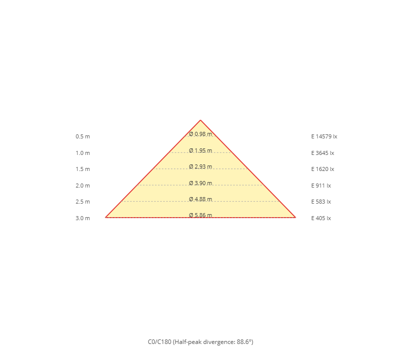 Diagramma a cono
