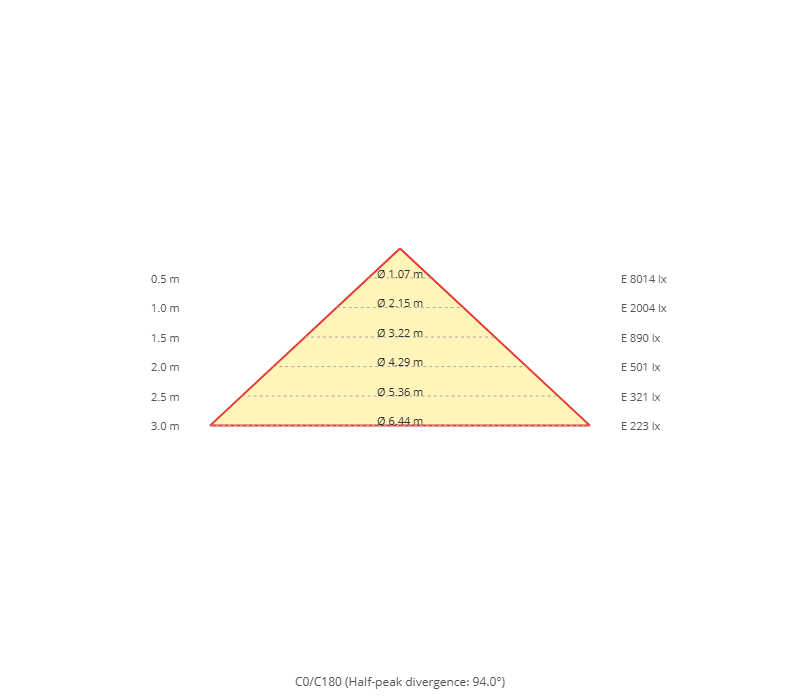Diagrama de cono