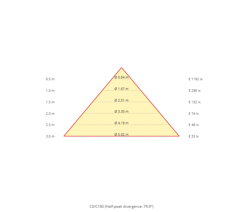 Diagramma a cono