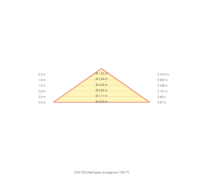 Kegeldiagramm