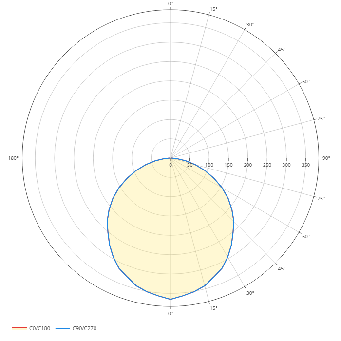 Polardiagramm
