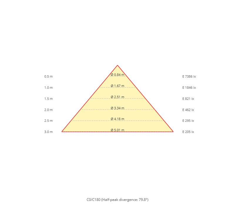 Diagramma a cono