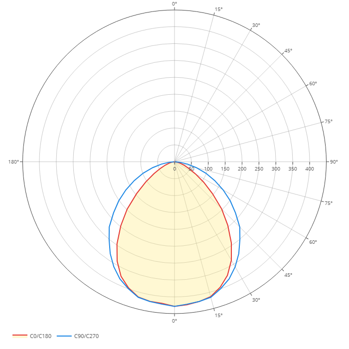 Polar diagram