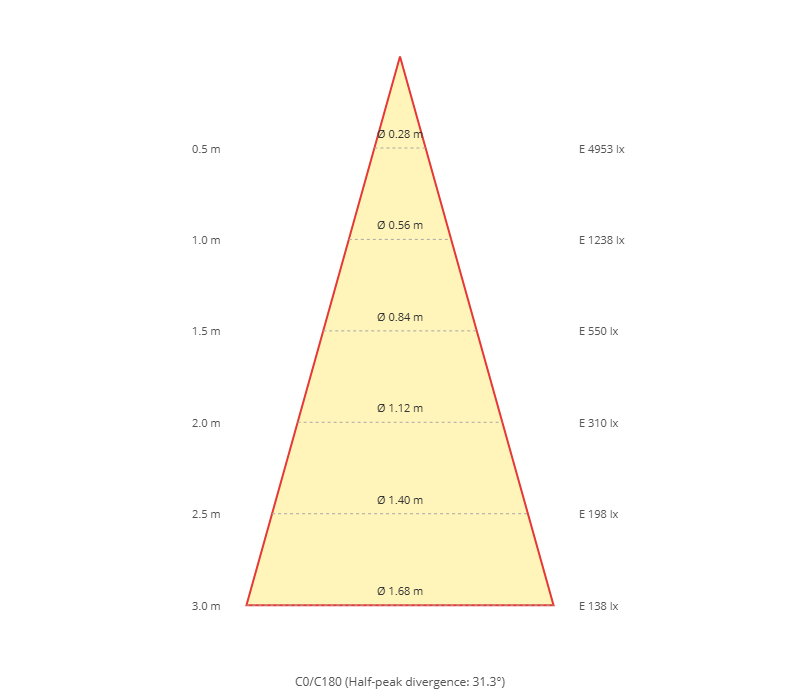 Diagramme conique