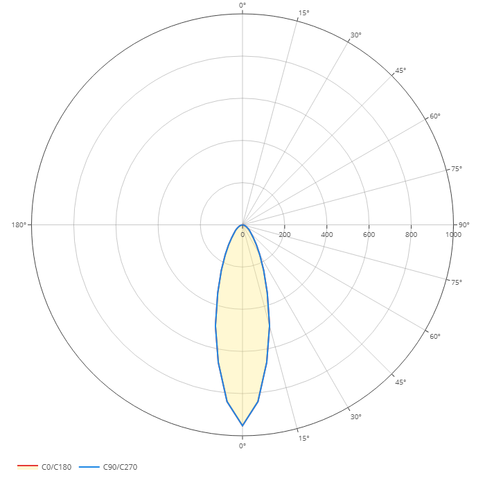 Diagramme polaire