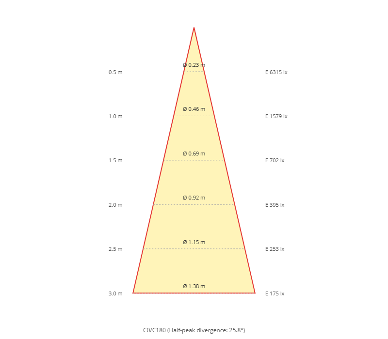 Diagramma a cono