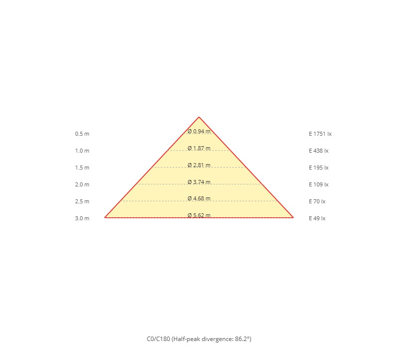 Kegeldiagramm