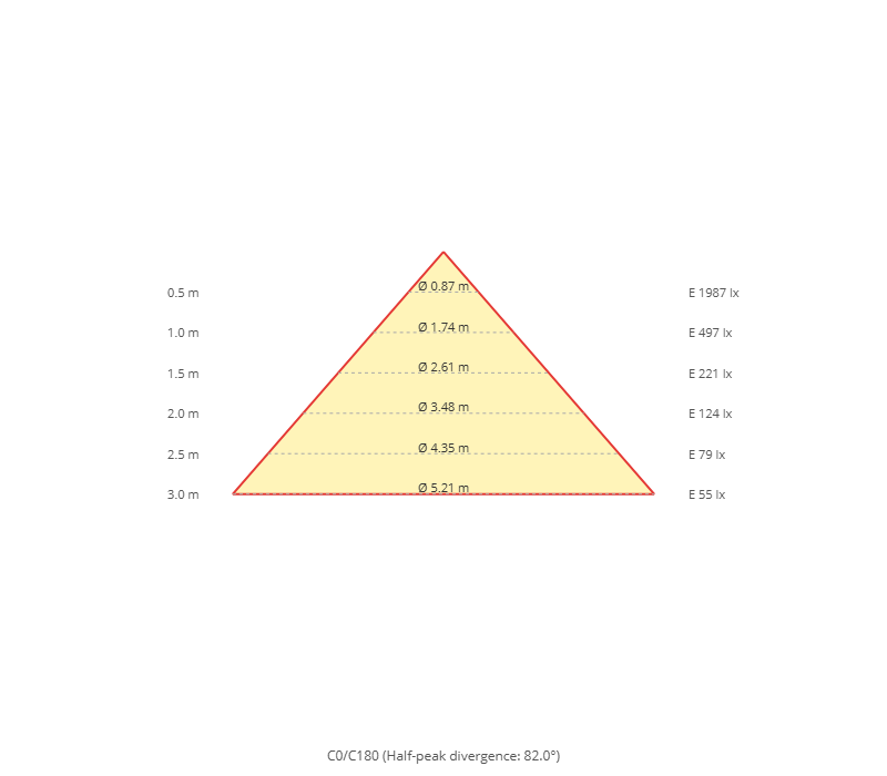 Kegeldiagramm