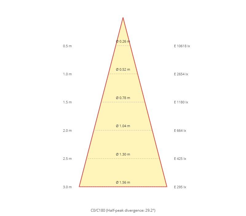 Diagramme conique