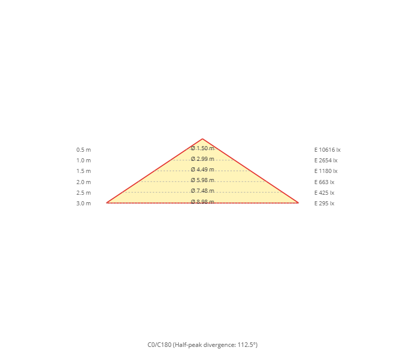 Kegeldiagramm