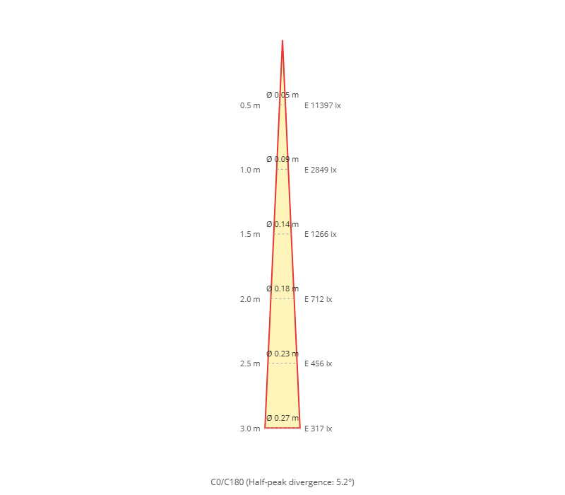 Diagramma a cono