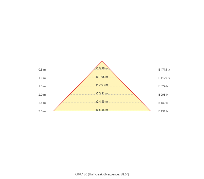 Diagramma a cono