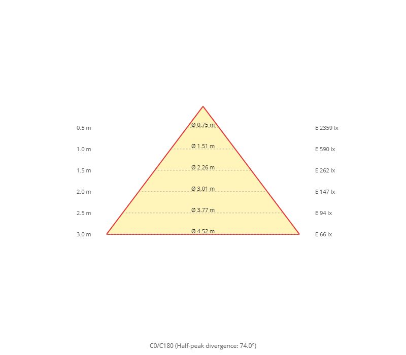 Kegeldiagramm