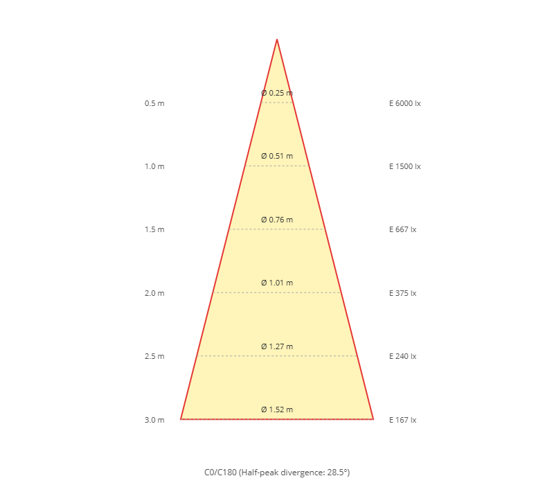 Diagramma a cono