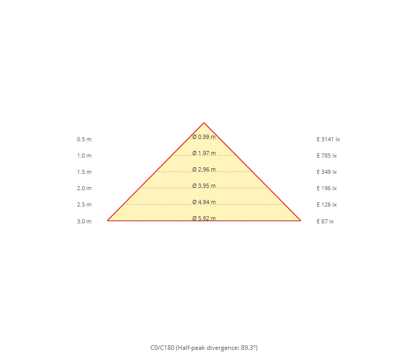 Diagramma a cono
