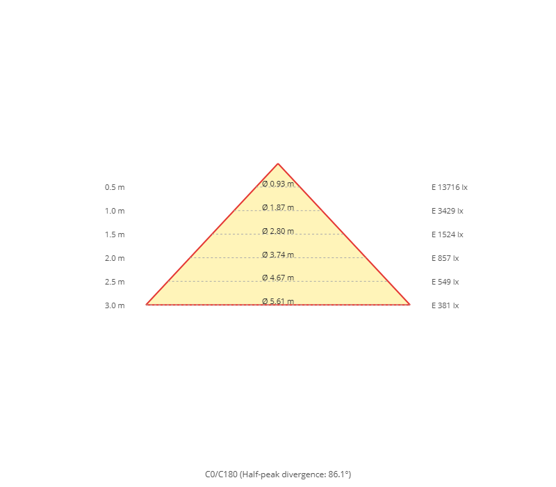Diagramme conique