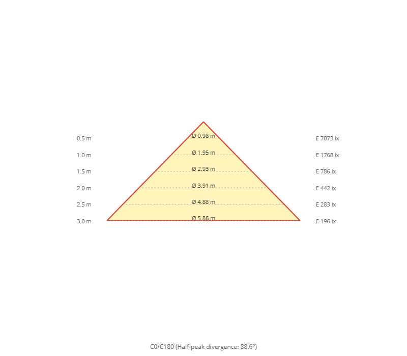 Kegeldiagramm