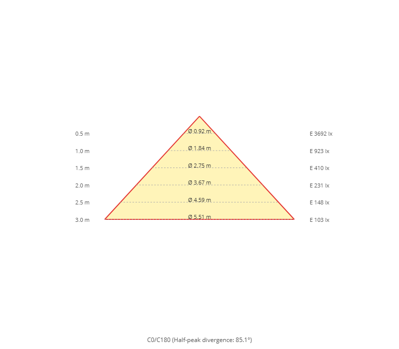 Diagramma a cono