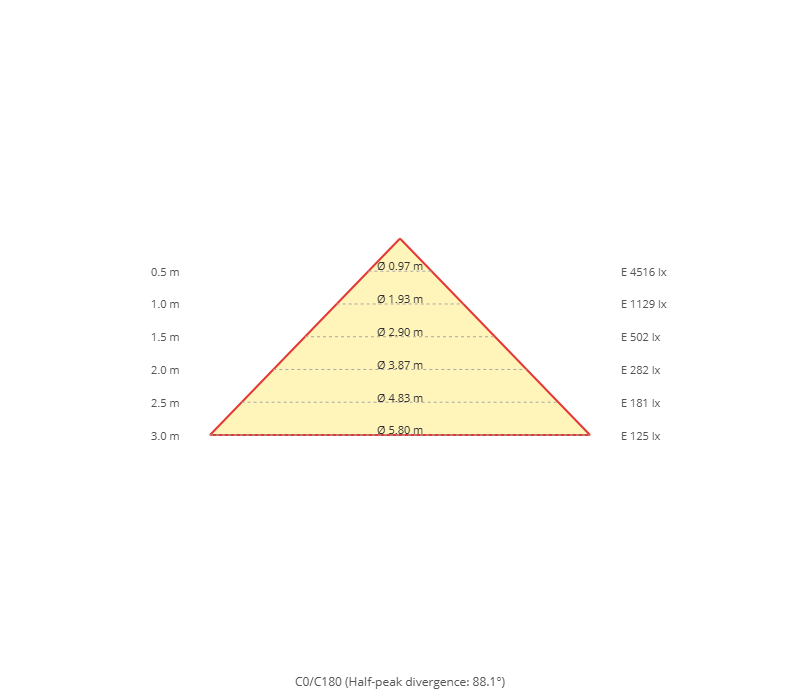 Diagramma a cono