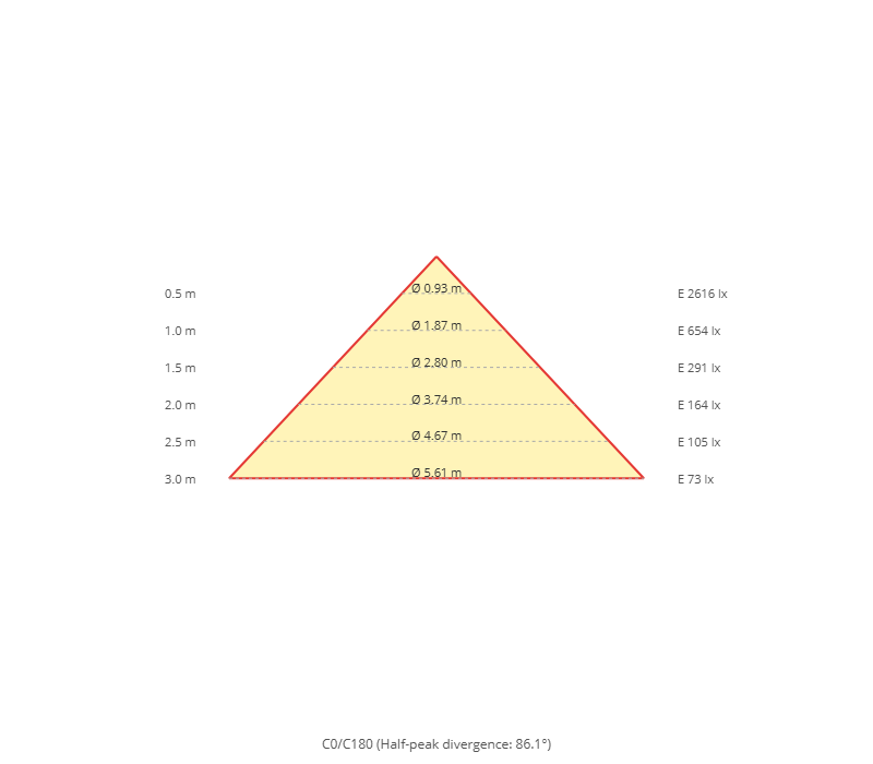 Diagramma a cono