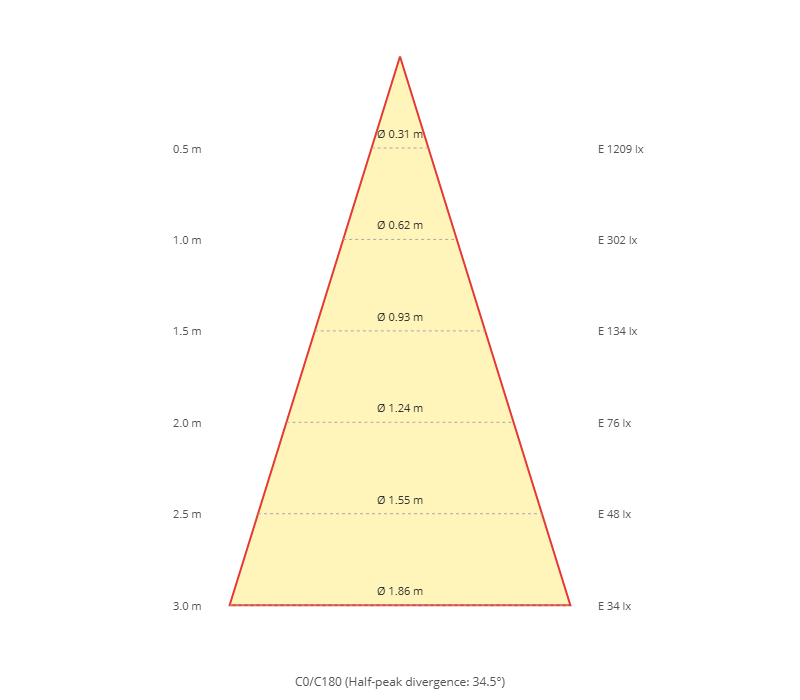 Kegeldiagramm