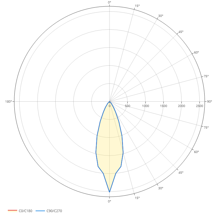Polardiagramm
