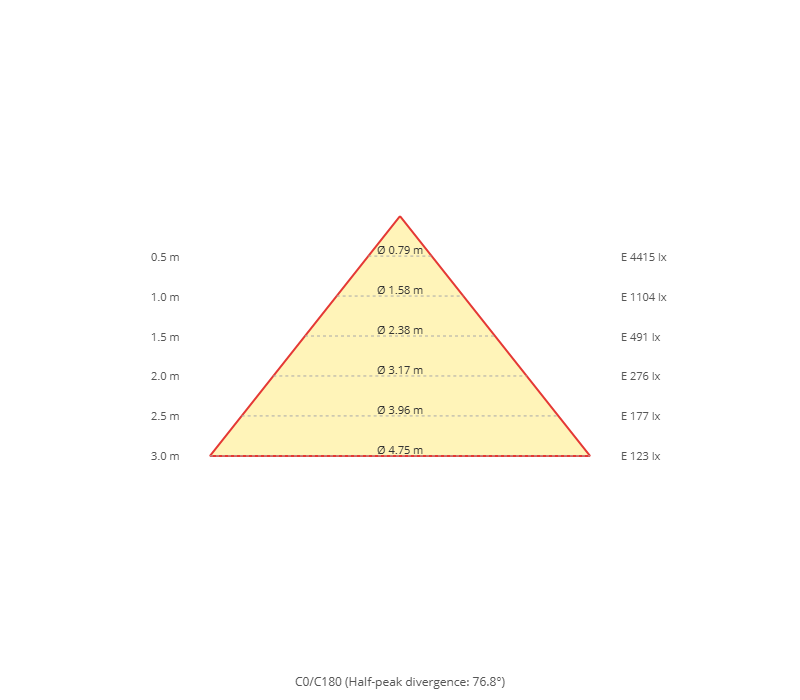 Diagramma a cono