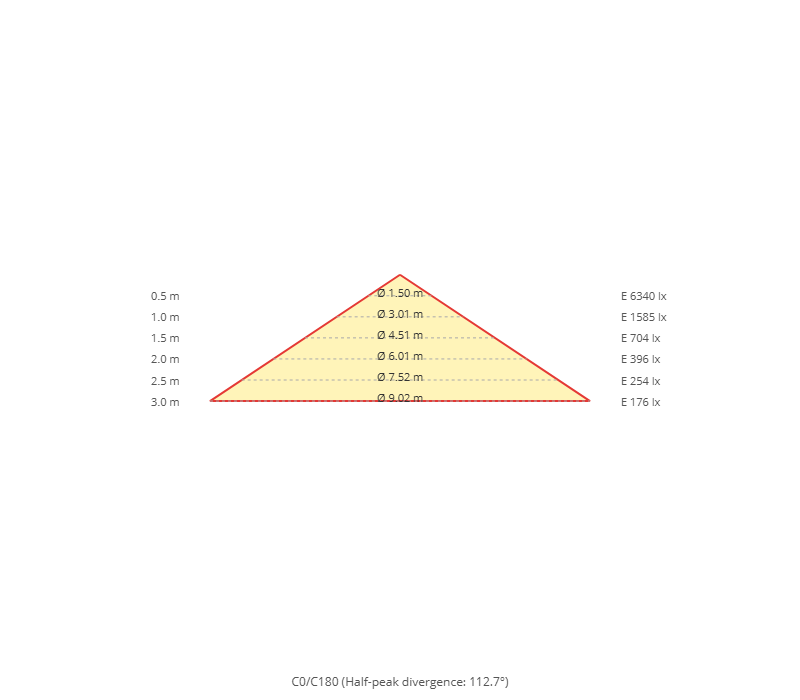 Diagramme conique