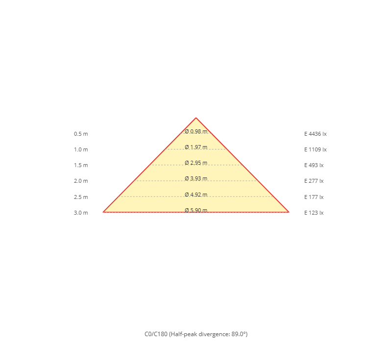 Diagramma a cono