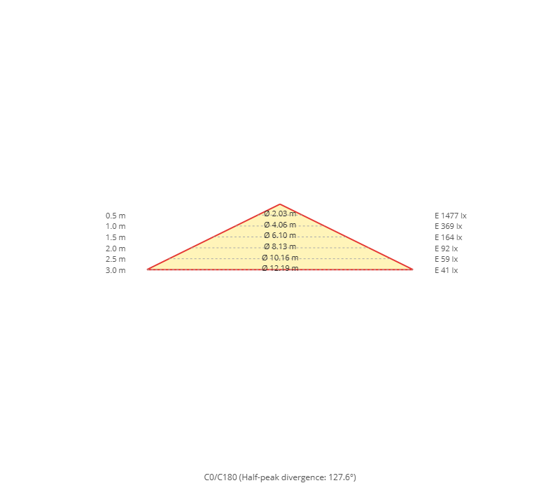 Diagramme conique