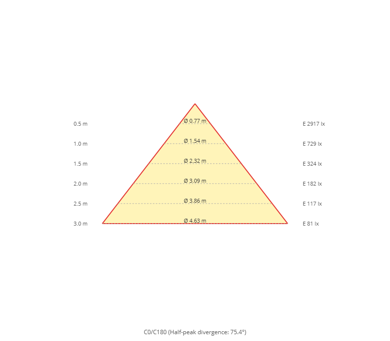 Kegeldiagramm