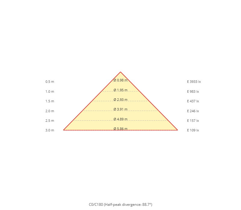 Kegeldiagramm