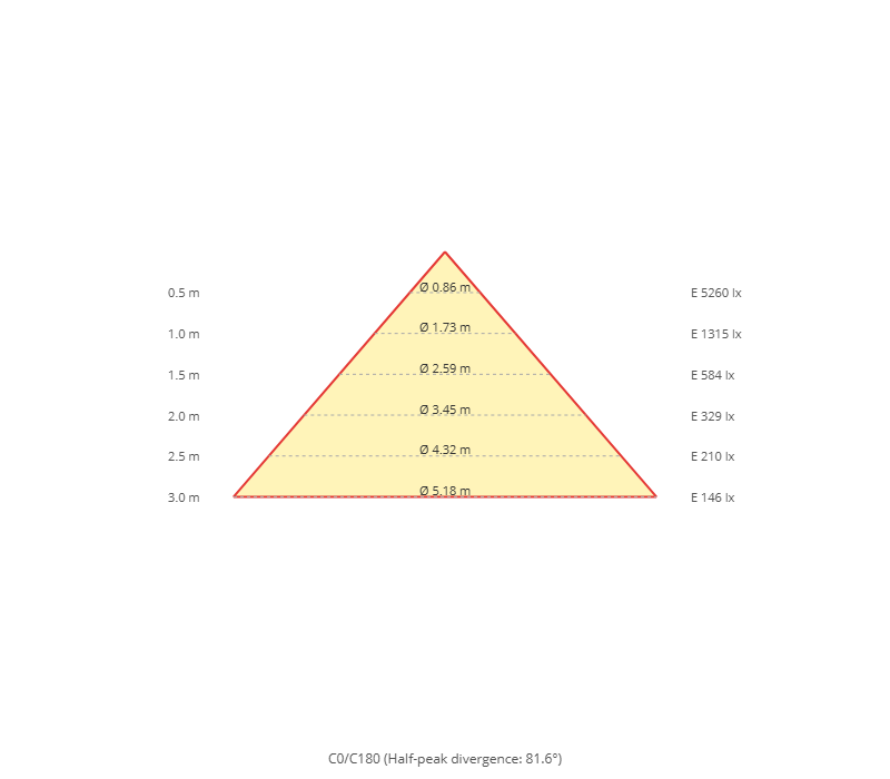 Diagramma a cono