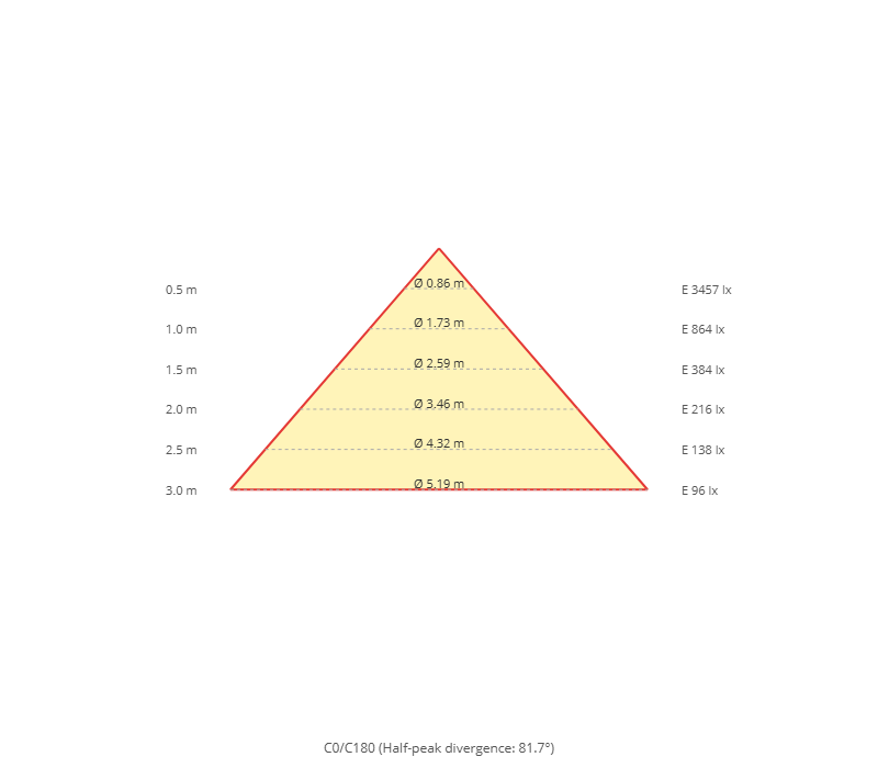 Diagramme conique