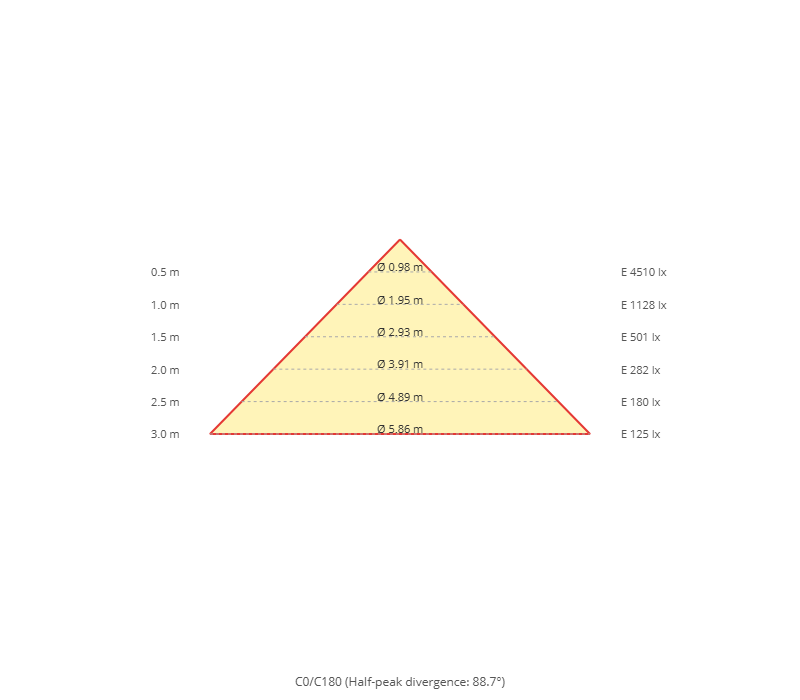 Diagramma a cono