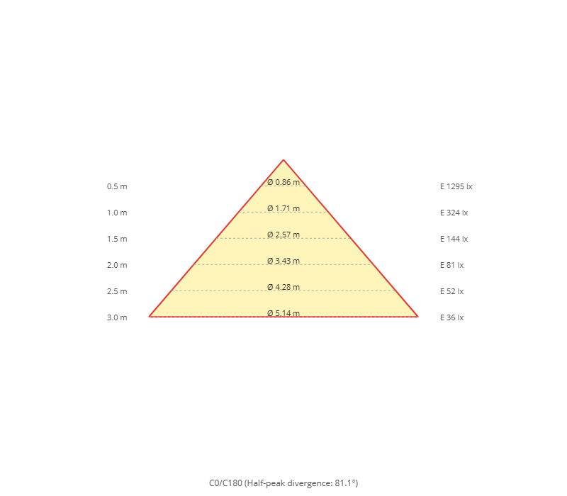 Diagramma a cono