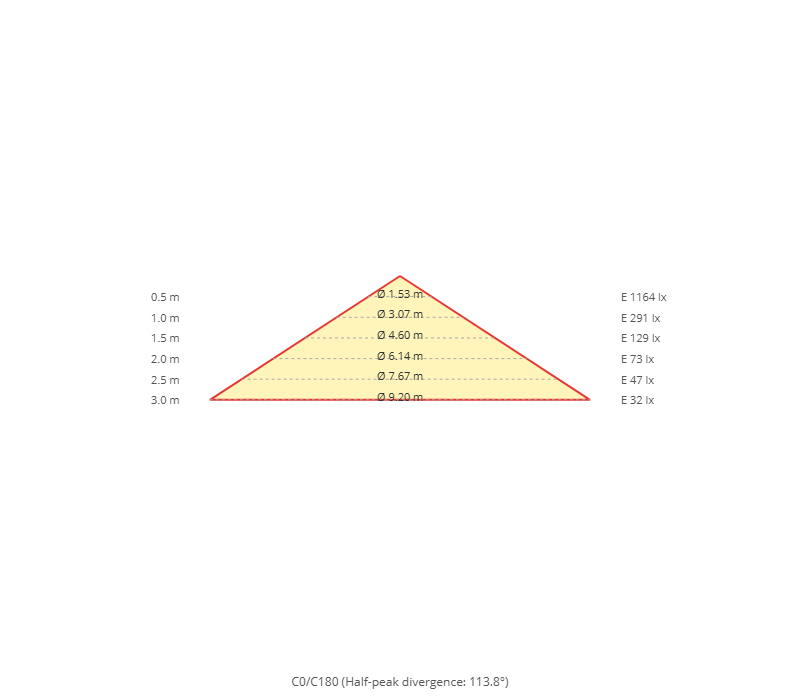 Kegeldiagramm