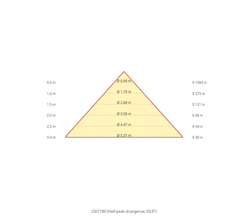 Diagramma a cono